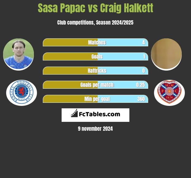 Sasa Papac vs Craig Halkett h2h player stats