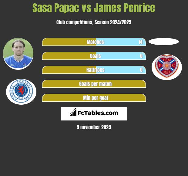 Sasa Papac vs James Penrice h2h player stats