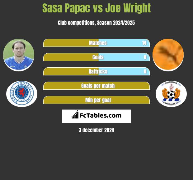 Sasa Papac vs Joe Wright h2h player stats