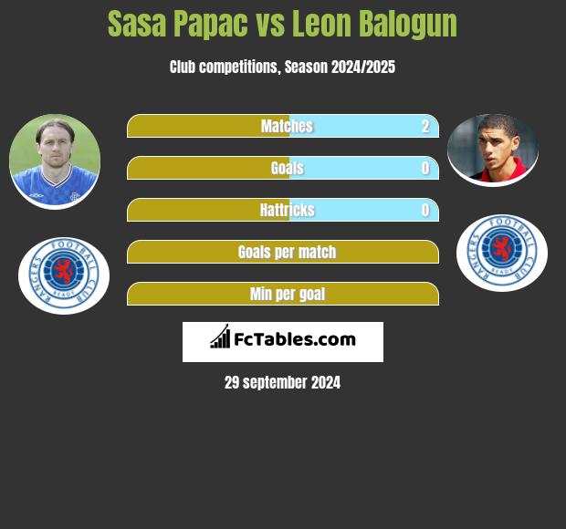 Sasa Papac vs Leon Balogun h2h player stats