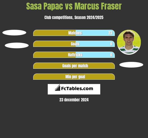 Sasa Papac vs Marcus Fraser h2h player stats