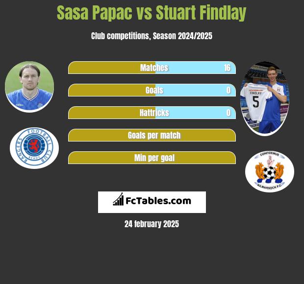 Sasa Papac vs Stuart Findlay h2h player stats