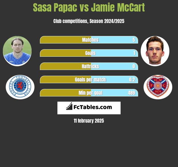 Sasa Papac vs Jamie McCart h2h player stats