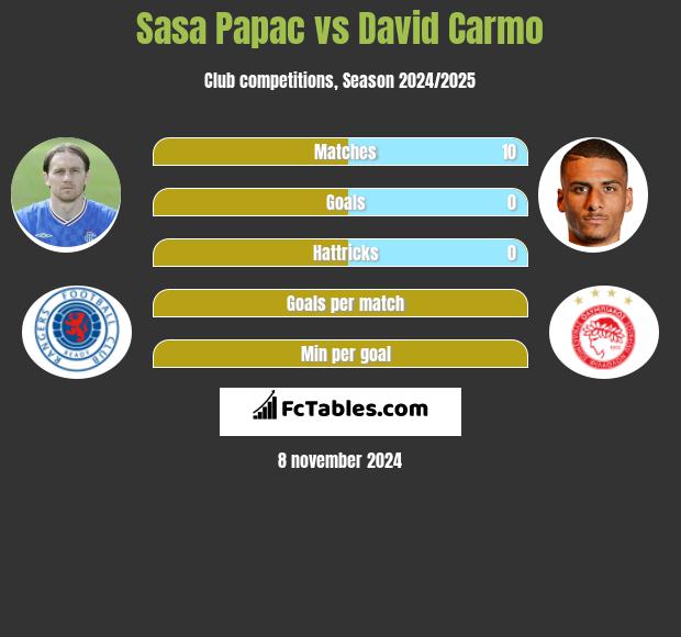 Sasa Papac vs David Carmo h2h player stats