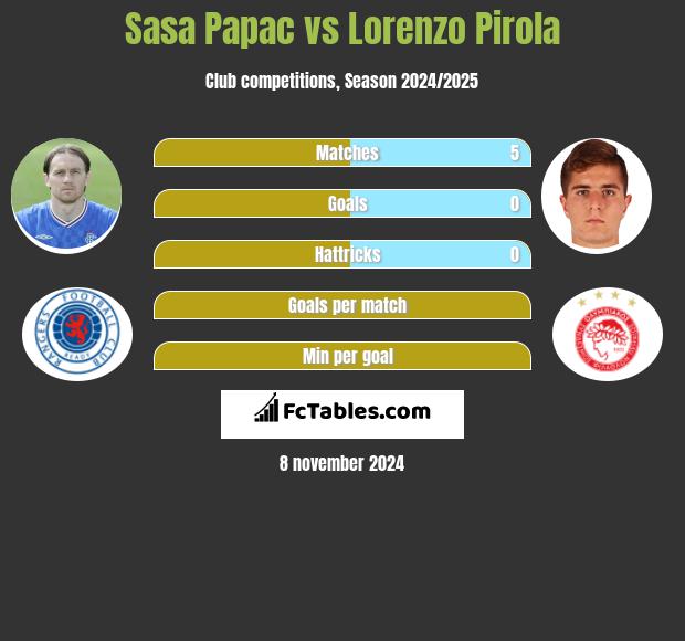 Sasa Papac vs Lorenzo Pirola h2h player stats