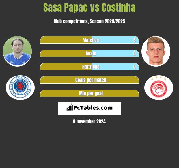 Sasa Papac vs Costinha h2h player stats