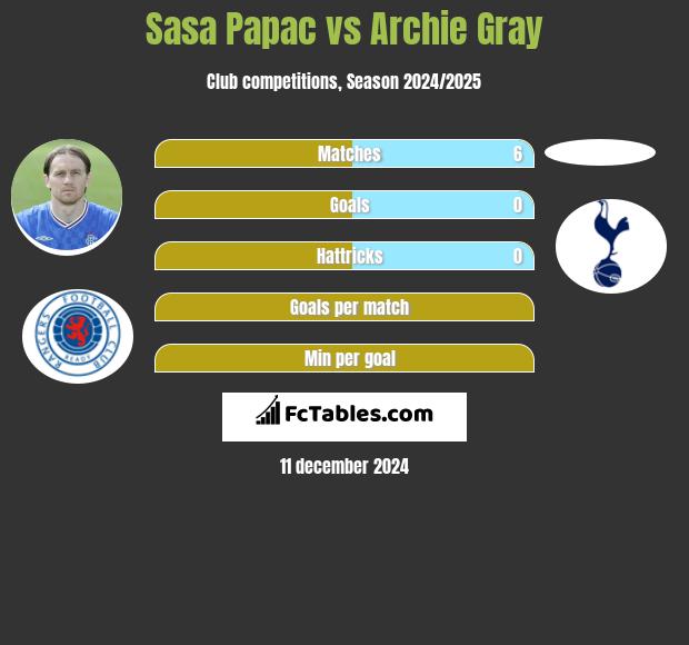 Sasa Papac vs Archie Gray h2h player stats