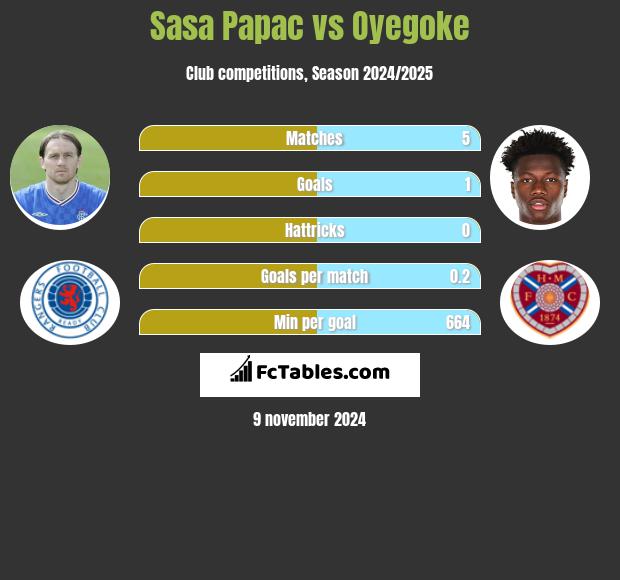 Sasa Papac vs Oyegoke h2h player stats