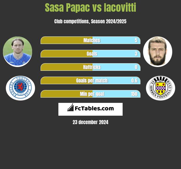 Sasa Papac vs Iacovitti h2h player stats