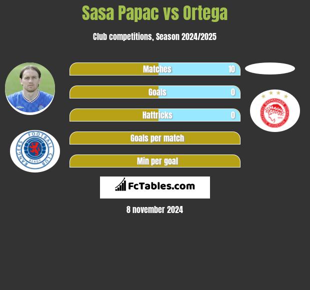 Sasa Papac vs Ortega h2h player stats