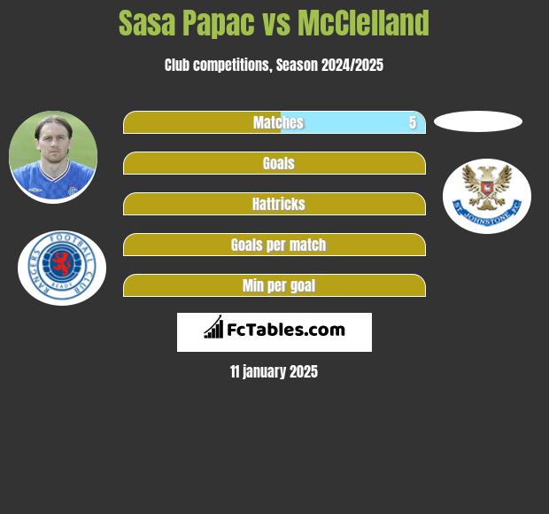 Sasa Papac vs McClelland h2h player stats