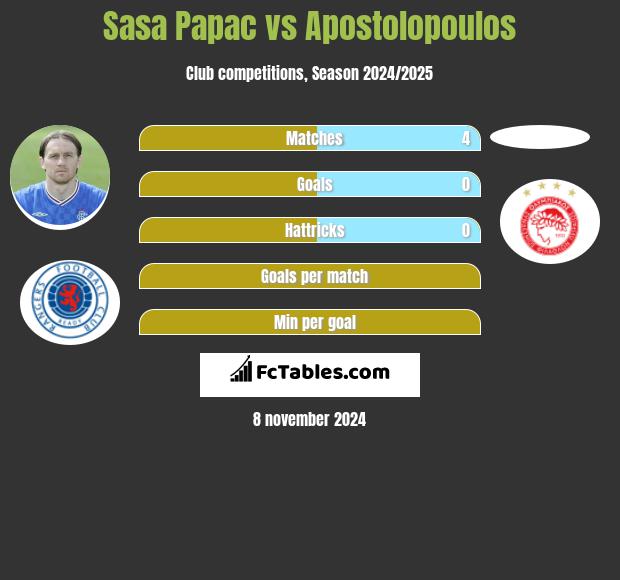 Sasa Papac vs Apostolopoulos h2h player stats