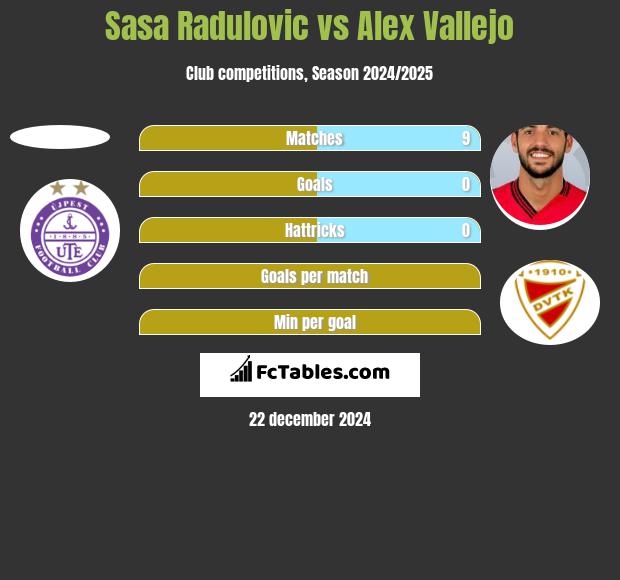 Sasa Radulovic vs Alex Vallejo h2h player stats