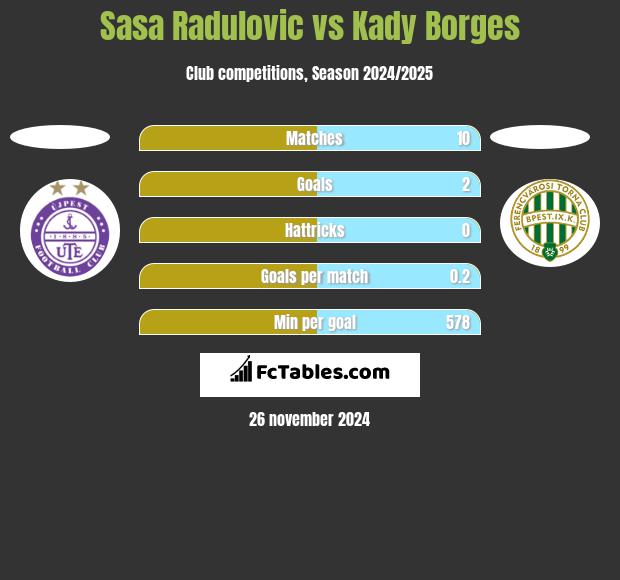 Sasa Radulovic vs Kady Borges h2h player stats