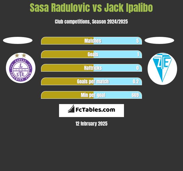 Sasa Radulovic vs Jack Ipalibo h2h player stats