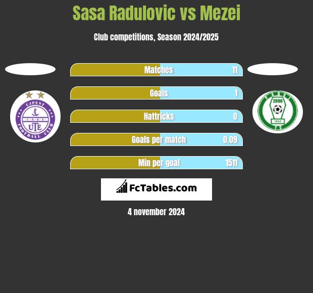 Sasa Radulovic vs Mezei h2h player stats