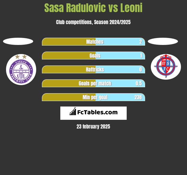 Sasa Radulovic vs Leoni h2h player stats