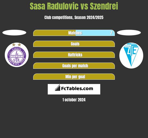 Sasa Radulovic vs Szendrei h2h player stats