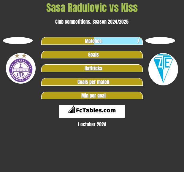 Sasa Radulovic vs Kiss h2h player stats