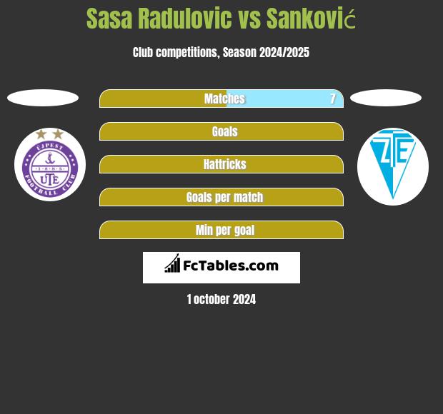 Sasa Radulovic vs Sanković h2h player stats