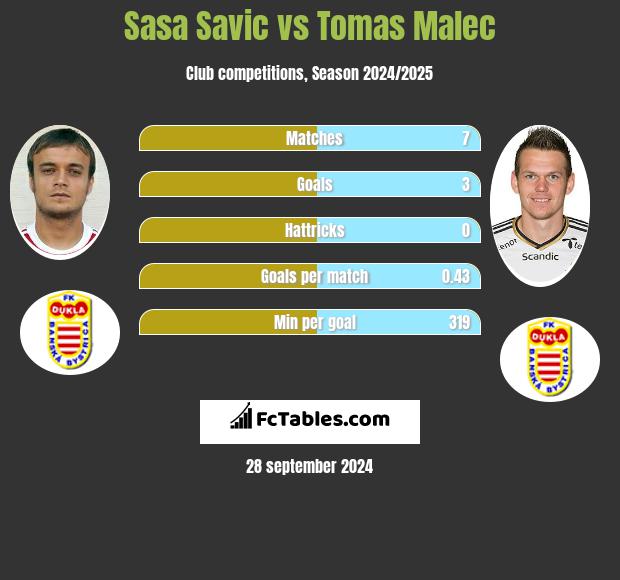 Sasa Savic vs Tomas Malec h2h player stats