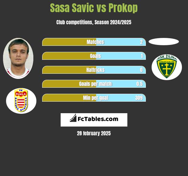 Sasa Savic vs Prokop h2h player stats