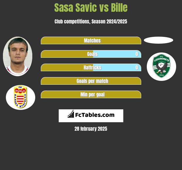 Sasa Savic vs Bille h2h player stats