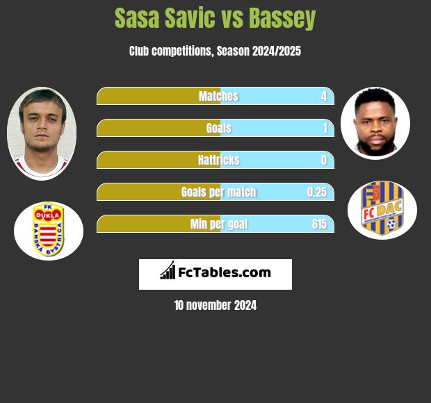 Sasa Savic vs Bassey h2h player stats