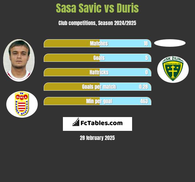 Sasa Savic vs Duris h2h player stats