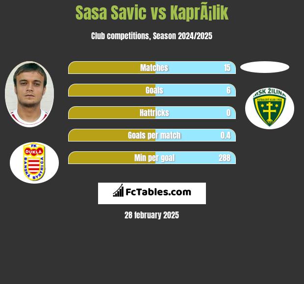 Sasa Savic vs KaprÃ¡lik h2h player stats