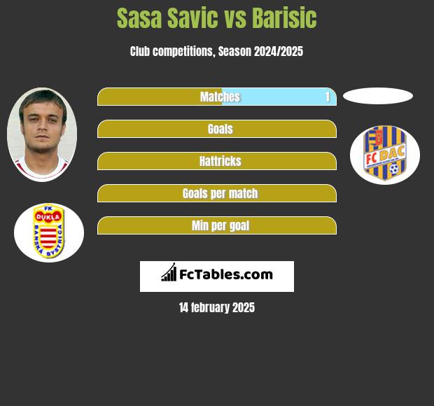 Sasa Savic vs Barisic h2h player stats