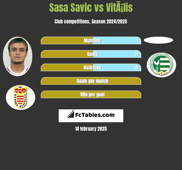 Sasa Savic vs VitÃ¡lis h2h player stats