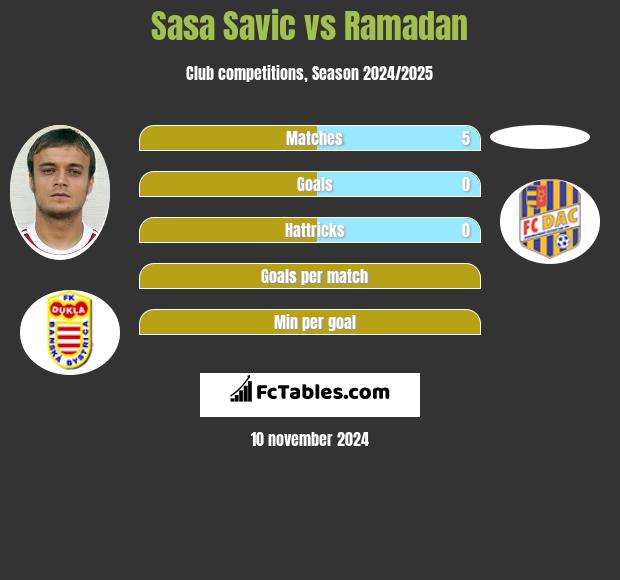 Sasa Savic vs Ramadan h2h player stats