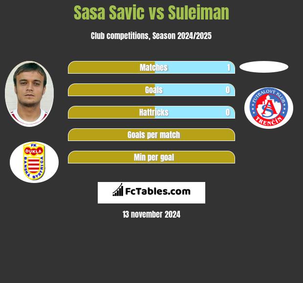 Sasa Savic vs Suleiman h2h player stats