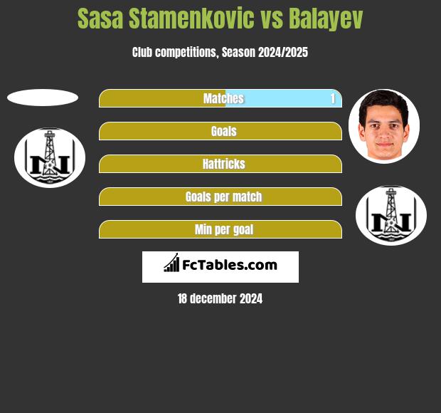 Sasa Stamenkovic vs Balayev h2h player stats