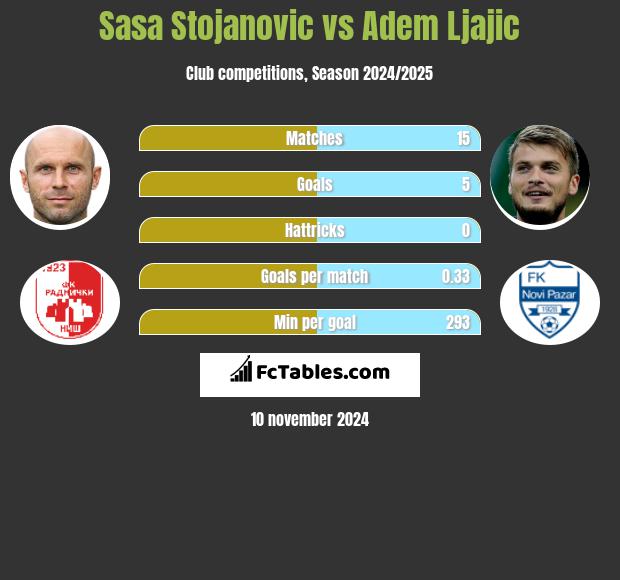 Sasa Stojanovic vs Adem Ljajic h2h player stats