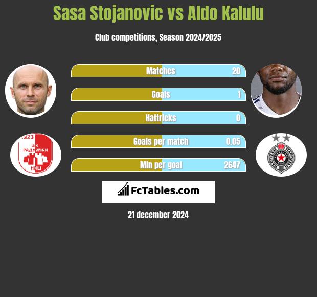 Sasa Stojanovic vs Aldo Kalulu h2h player stats