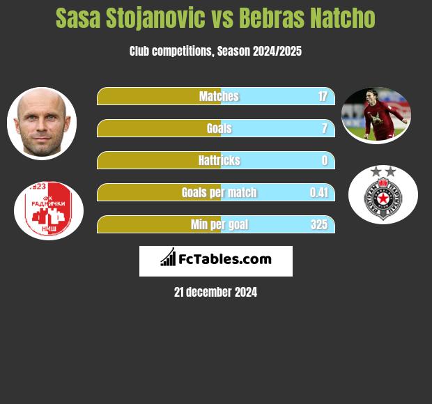 Sasa Stojanovic vs Bebras Natcho h2h player stats