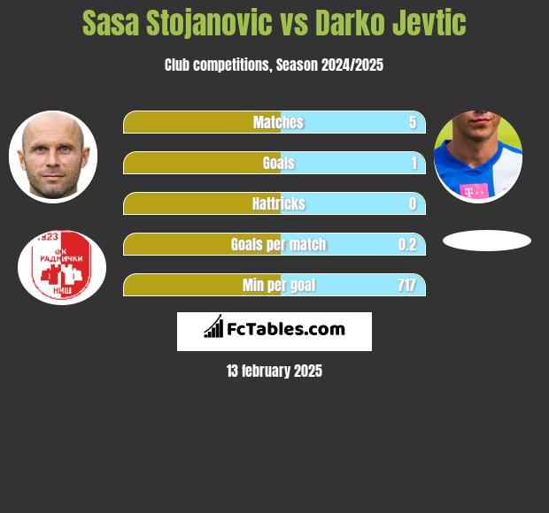 Sasa Stojanovic vs Darko Jevtić h2h player stats