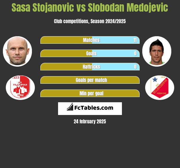 Sasa Stojanovic vs Slobodan Medojevic h2h player stats