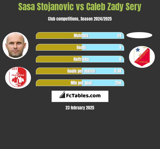 Sasa Stojanovic vs Caleb Zady Sery h2h player stats