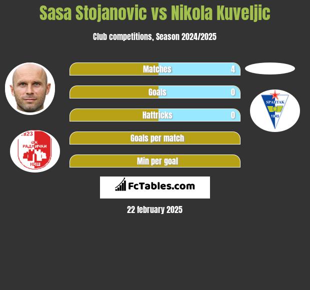 Sasa Stojanovic vs Nikola Kuveljic h2h player stats