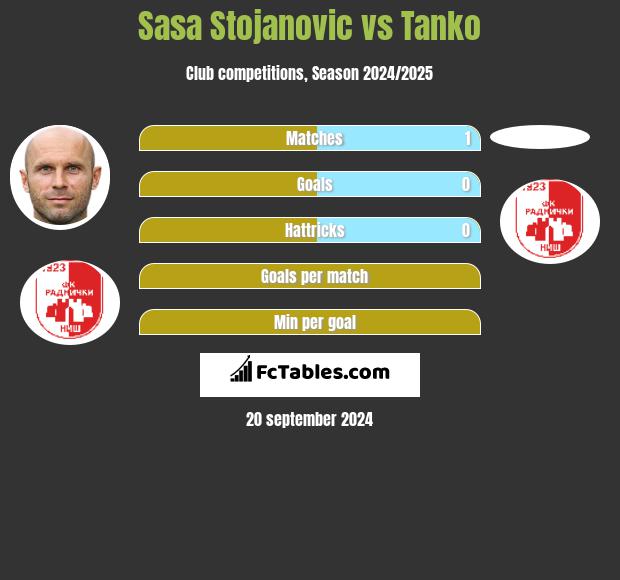 Sasa Stojanovic vs Tanko h2h player stats