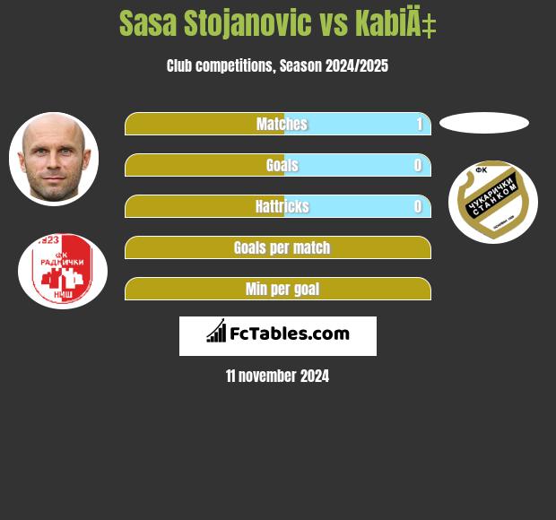 Sasa Stojanovic vs KabiÄ‡ h2h player stats