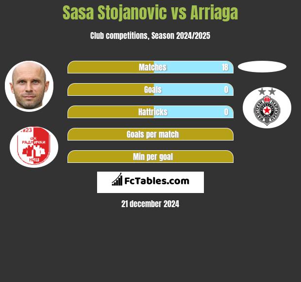 Sasa Stojanovic vs Arriaga h2h player stats