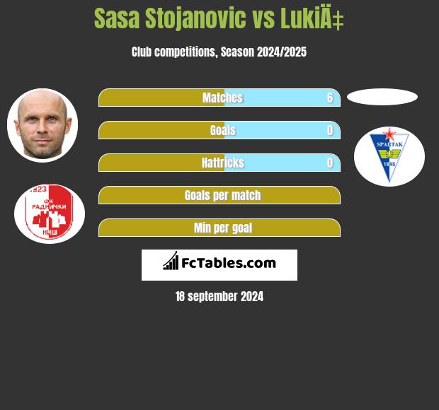 Sasa Stojanovic vs LukiÄ‡ h2h player stats