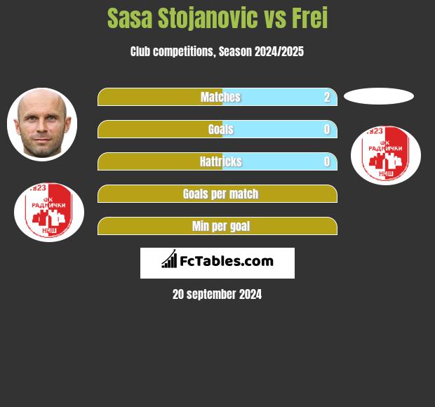 Sasa Stojanovic vs Frei h2h player stats