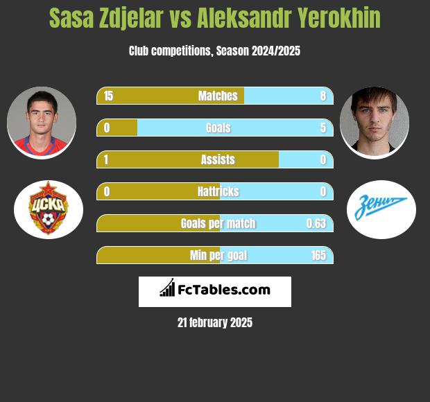 Sasa Zdjelar vs Aleksandr Yerokhin h2h player stats