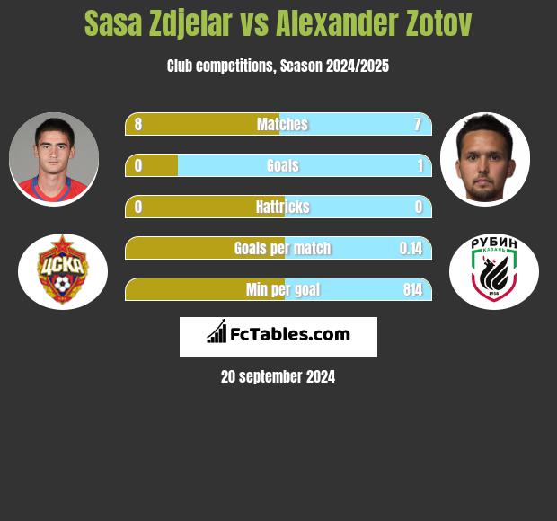 Sasa Zdjelar vs Alexander Zotov h2h player stats