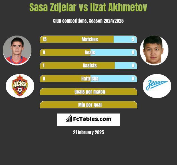 Sasa Zdjelar vs Ilzat Akhmetov h2h player stats